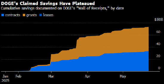 白宫上演真实版权力游戏 马斯克出局是必然选择