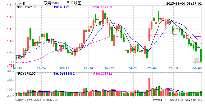 企业库存突破100万吨，尿素市场“亚历山大”？