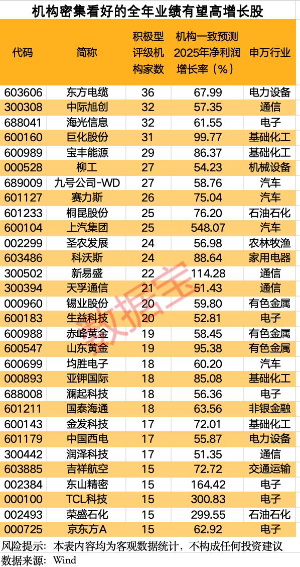 机构热捧!最高暴增超5倍!哪些个股今年业绩有望高增?