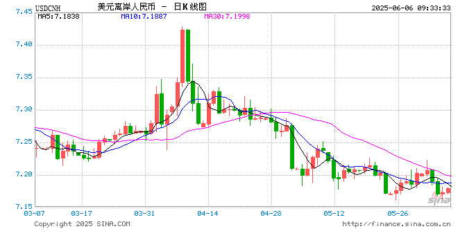 人民币兑美元中间价报7.1845,上调20点