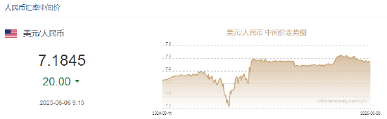 人民币兑美元中间价报7.1845,上调20点
