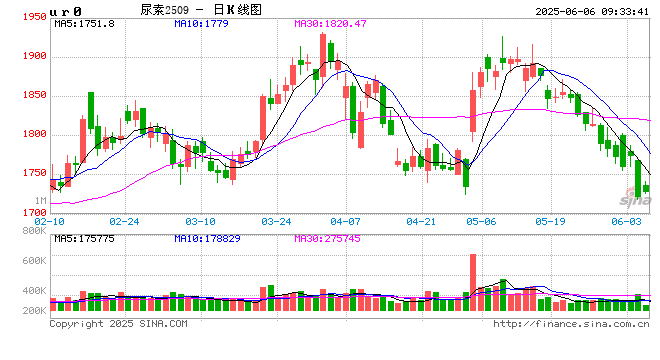 【市场聚焦】尿素：前低已过