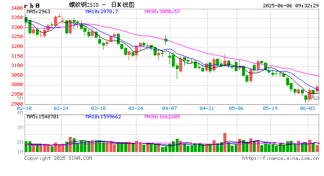 光大期货:6月6日矿钢煤焦日报