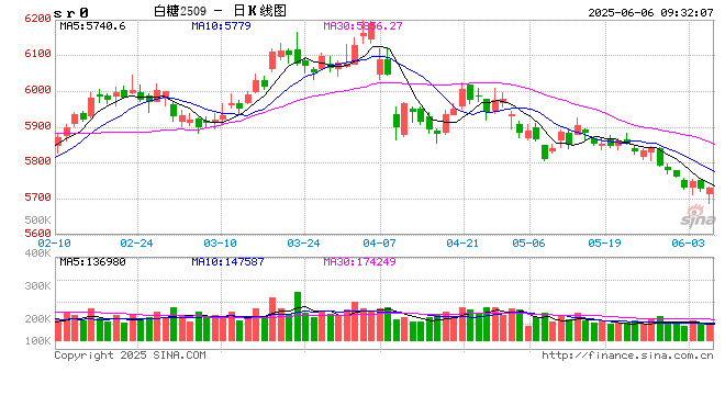 光大期货:6月6日软商品日报