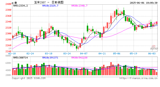 “玉”见未来:麦收影响,6月中上旬华北玉米价格或存上涨空间