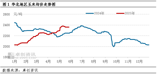 “玉”见未来:麦收影响,6月中上旬华北玉米价格或存上涨空间