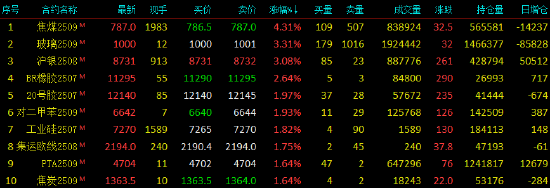 开盘|国内期货主力合约涨多跌少 焦煤涨超4%