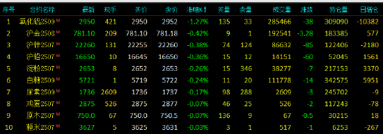 开盘|国内期货主力合约涨多跌少 焦煤涨超4%