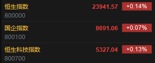 快讯：恒指高开0.14% 科指涨0.13% 佑驾创新涨近7%