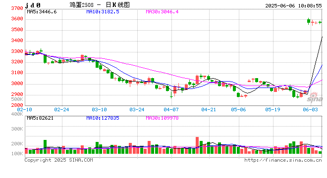 “蛋”说无妨:新低已现,梅雨季云南鸡蛋价格还有下探空间吗?