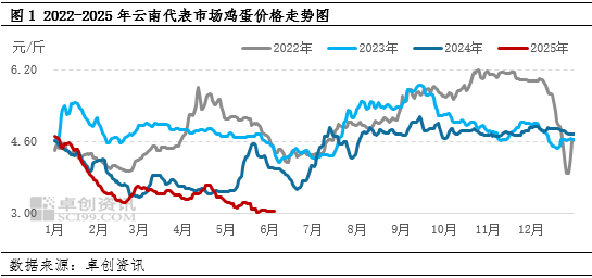 “蛋”说无妨:新低已现,梅雨季云南鸡蛋价格还有下探空间吗?