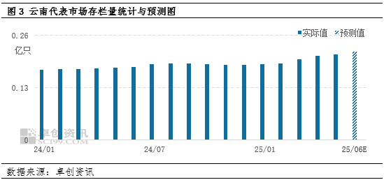 “蛋”说无妨:新低已现,梅雨季云南鸡蛋价格还有下探空间吗?