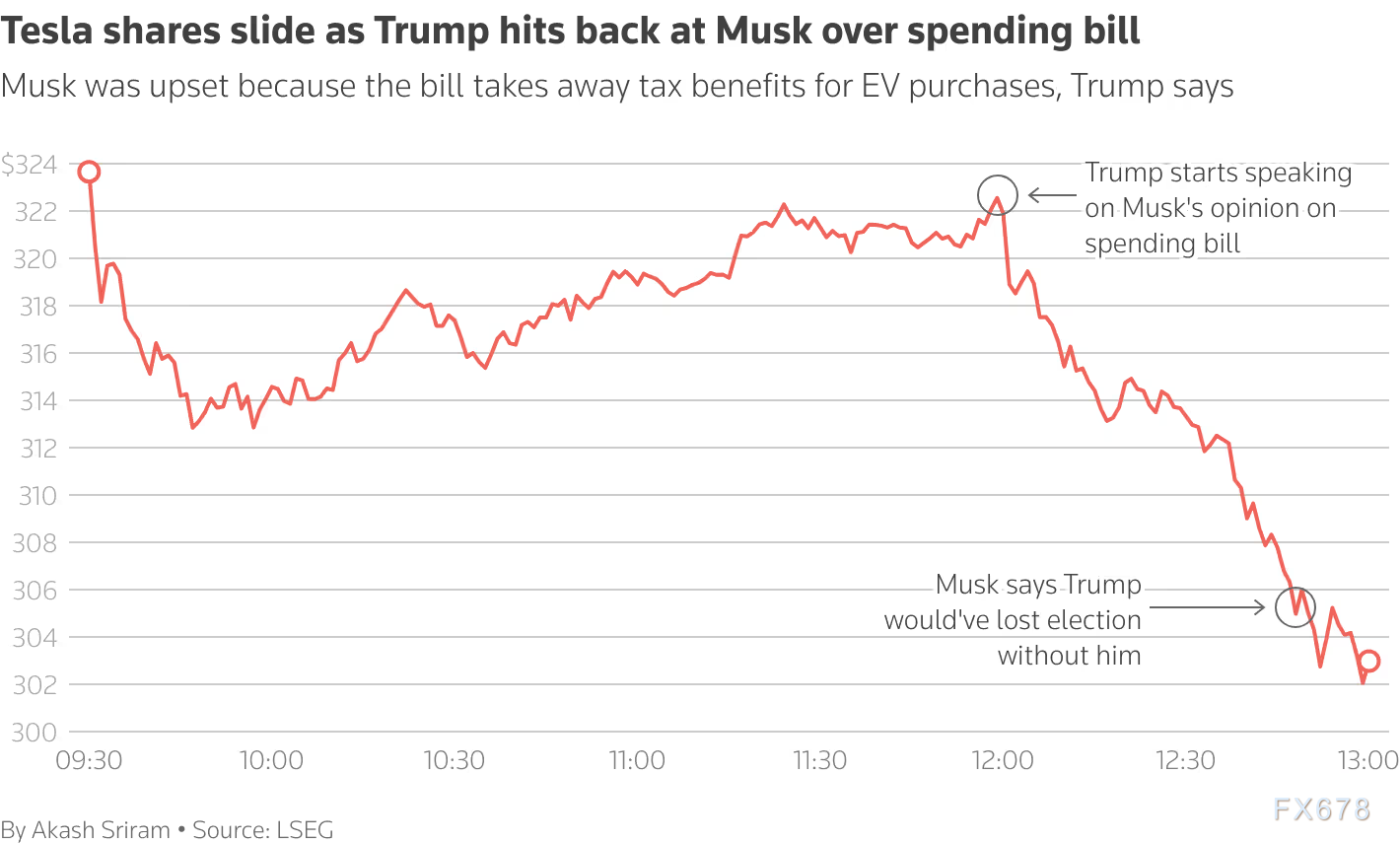 马斯克怒怼特朗普！昔日盟友翻脸，减税议案引爆惊天口水战，特斯拉股价暴跌1500亿