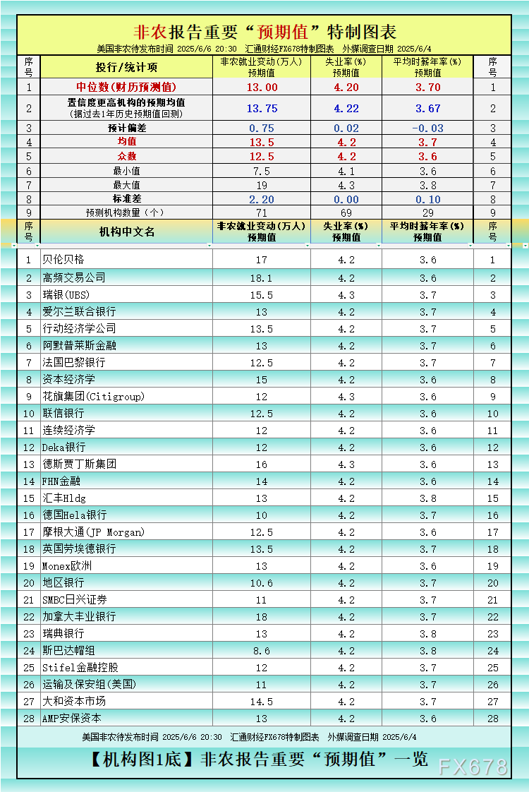 非农最全前瞻:69家机构大咖预测大比拼,精明预测又在暗示重要信号