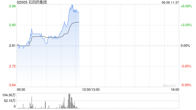 石四药集团午前涨逾5% 已取得有关葡萄糖酸钙氯化钠注射液药品生产注册批件