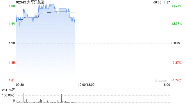 太平洋航运早盘涨近5% 大和将其评级升至“买入”评级