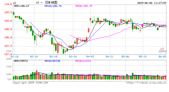 收益率跌穿1.7%！新浪财经APP债券论坛：在“超低利率”时代重塑投资策略