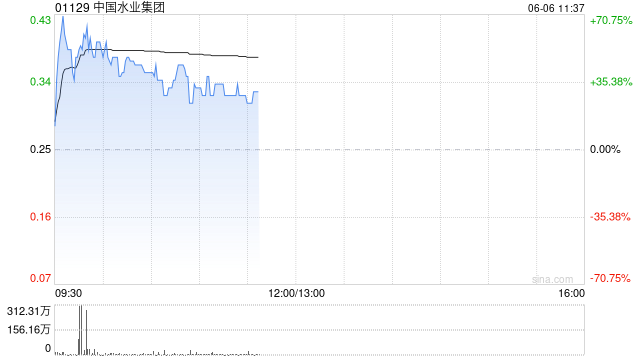 中国水业集团盘中涨超40% 拟折让约8.43%配股净筹约1260万港元