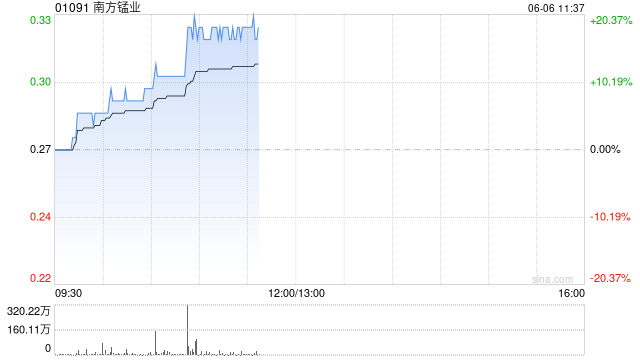 南方锰业盘中拉升逾20% 公司拟进行债务削减