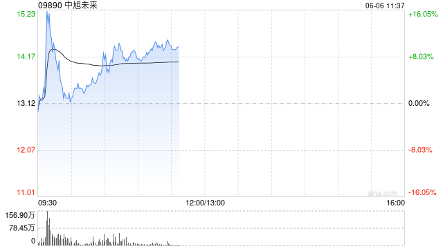 中旭未来盘中涨超10% 公司多款新作计划年内上线