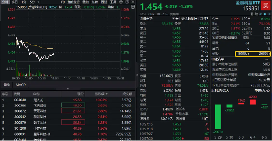 数字货币概念分化,四方精创领跌6%,楚天龙涨停!金融科技ETF(159851)跌近2%,资金买在分歧?