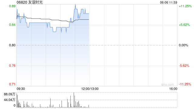 友谊时光午前涨逾9% 公司持续深入小游戏领域战略布局