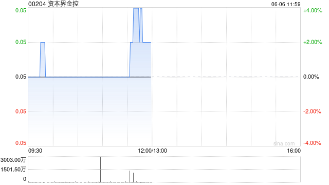 资本界金控午前上涨2% 拟投资Web3.0相关技术领域