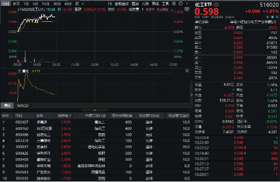 32亿元主力资金狂买！化工ETF（516020）摸高1.35%，新能源车销量激增引爆锂电股！