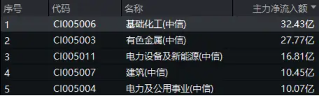 32亿元主力资金狂买!化工ETF(516020)摸高1.35%,新能源车销量激增引爆锂电股!