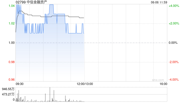 中信金融资产盘中涨超4% 中信银行已获批筹建信银金投