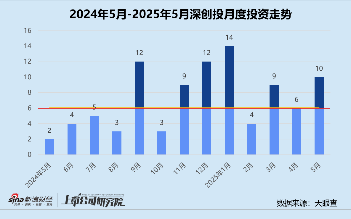 创投月报 | 深创投：50亿赛米产业基金落地 三成获投项目为先进制造公司