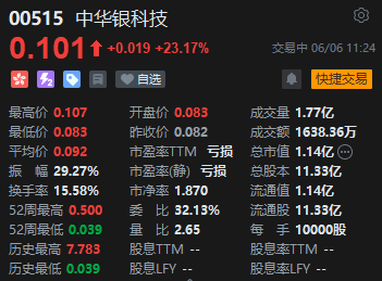 中华银科技盘中涨超28%,昨日股价闪崩跌超80%