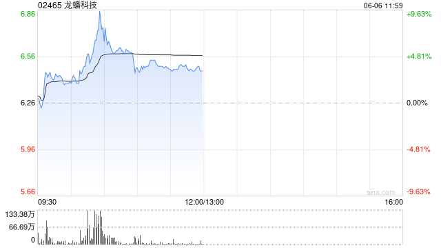 龙蟠科技早盘一度涨超9% 近日再签15万吨磷酸铁锂大单