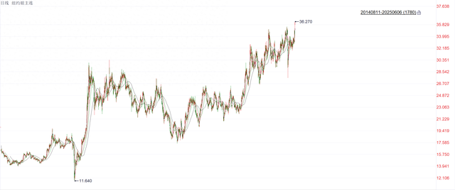 白银或开启超级周期!机构上调银价至50美元 港股相关个股飙升超20%