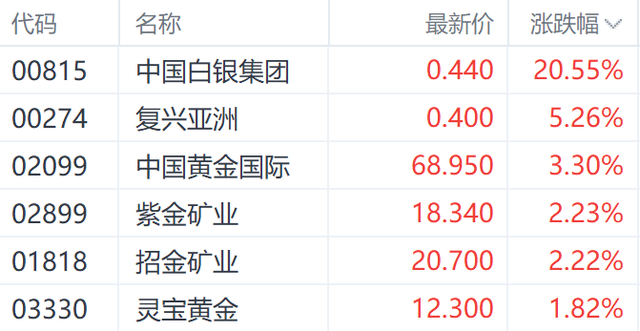 白银或开启超级周期!机构上调银价至50美元 港股相关个股飙升超20%