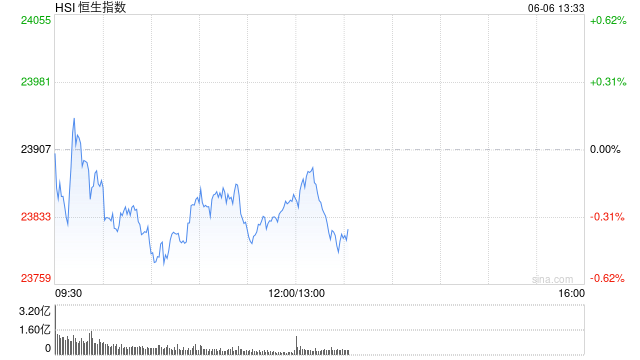 午评:港股恒指跌0.21% 科指跌0.59% 茶饮股持续走弱