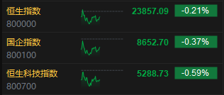 午评:港股恒指跌0.21% 科指跌0.59% 茶饮股持续走弱