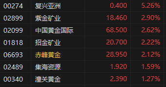 午评:港股恒指跌0.21% 科指跌0.59% 茶饮股持续走弱