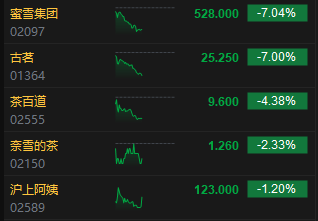 午评:港股恒指跌0.21% 科指跌0.59% 茶饮股持续走弱
