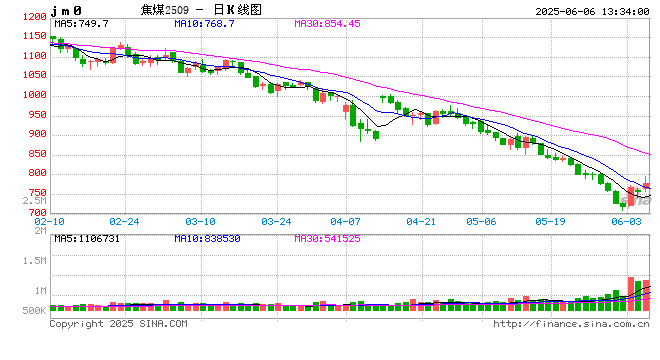 焦煤焦炭底部反转!新浪财经APP期货社区 投资者的贴心好帮手!