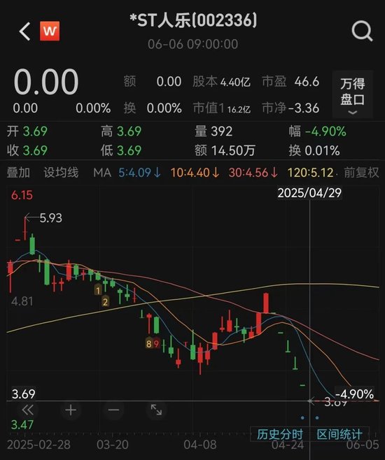人人乐6月13日进入退市整理期,去年营收降49%、关闭45家门店