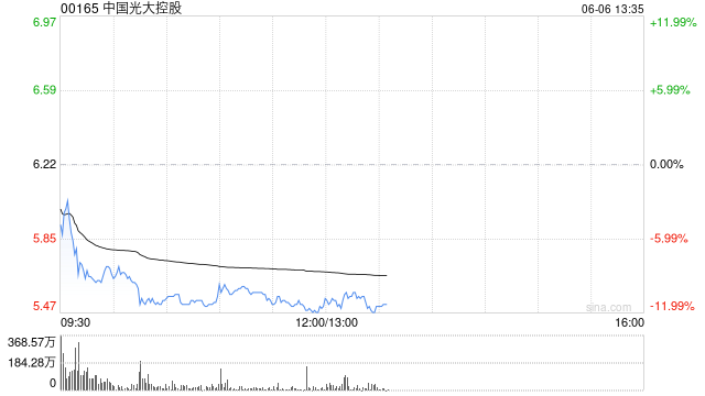 “稳定币第一股”Circle美股上市，中国光大控股跌超11%