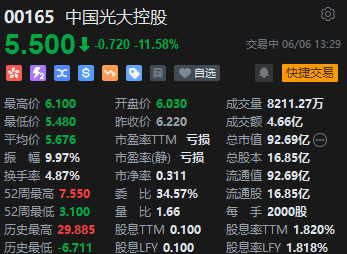 “稳定币第一股”Circle美股上市，中国光大控股跌超11%