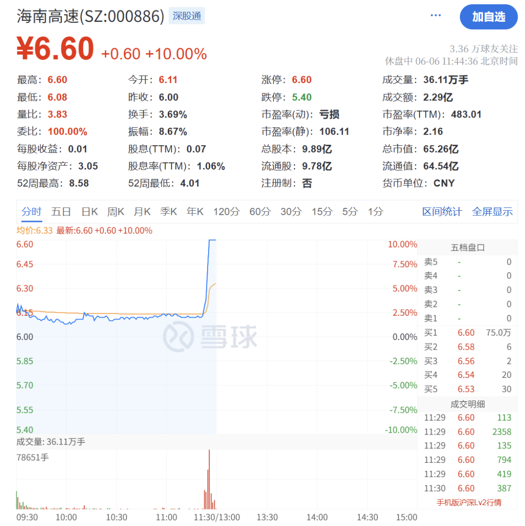 海南自贸港概念直线拉升!国务院授权海南省审批基本农田转为建设用地,机构称海南自贸港迎前所未有战略机遇
