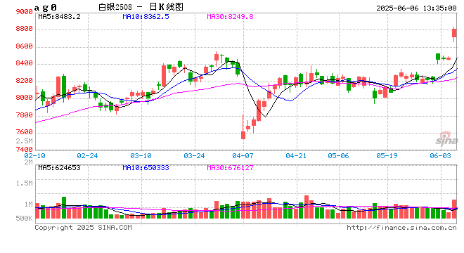 国泰君安期货：白银“旗形看涨”，金银比持续修复