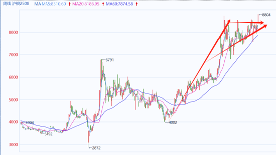 国泰君安期货：白银“旗形看涨”，金银比持续修复
