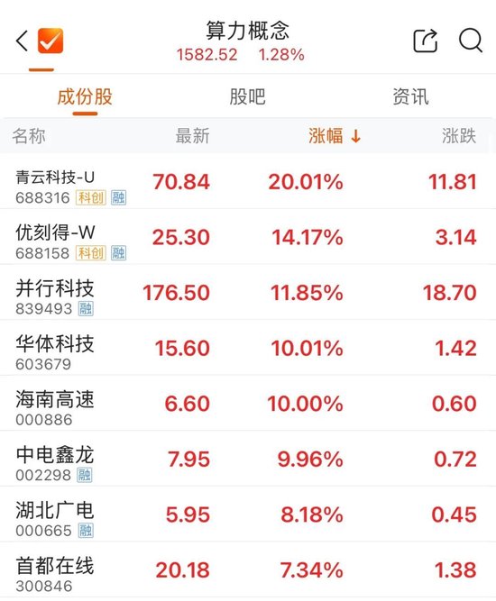 算力概念股持续走强,青云科技连续两天“20cm”涨停!