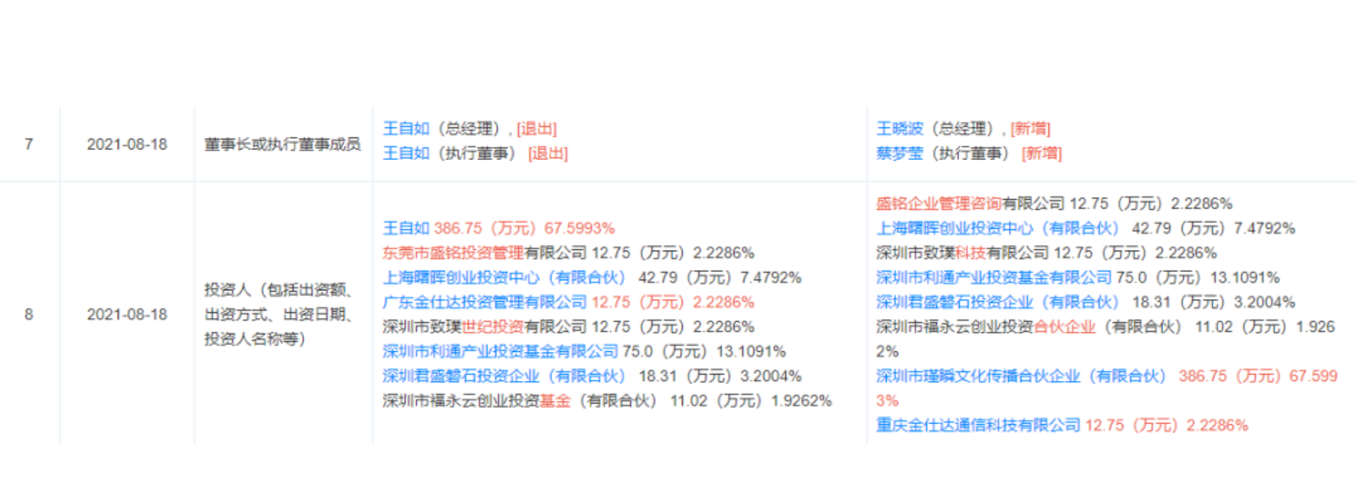 王自如发视频宣布二次创业,称离开格力是人生低谷,感谢董明珠、雷军,还回应了“工资条”:清楚自己要什么