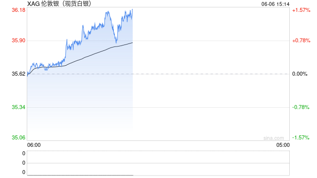 这种贵金属，价格创13年来新高！涨幅直追黄金，未来如何走？
