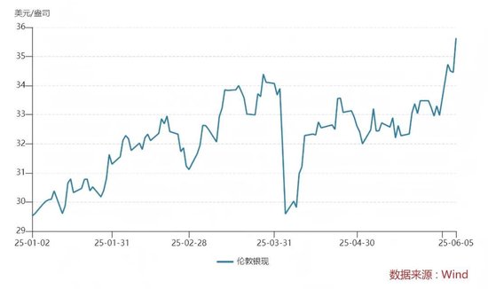 这种贵金属，价格创13年来新高！涨幅直追黄金，未来如何走？